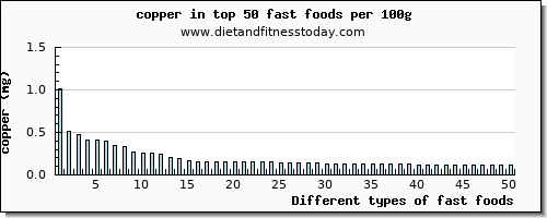 fast foods copper per 100g